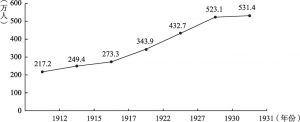 图7-2 民国前期黑龙江区域人口数量增长曲线