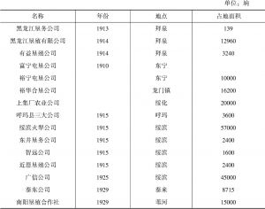 表7-2 黑龙江区域创办的农业垦殖公司