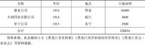 表7-2 黑龙江区域创办的农业垦殖公司-续表