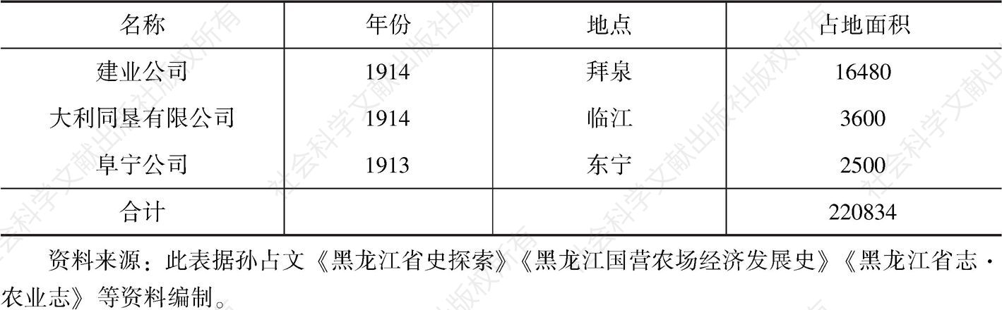 表7-2 黑龙江区域创办的农业垦殖公司-续表