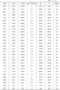 表7-5 1929年黑龙江区域各县治人口状况