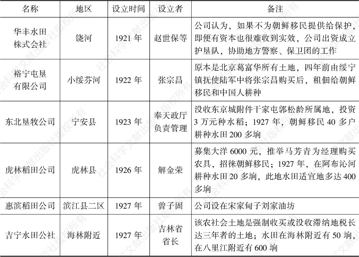 表8-1 20世纪20年代黑龙江区域稻田公司设立情况