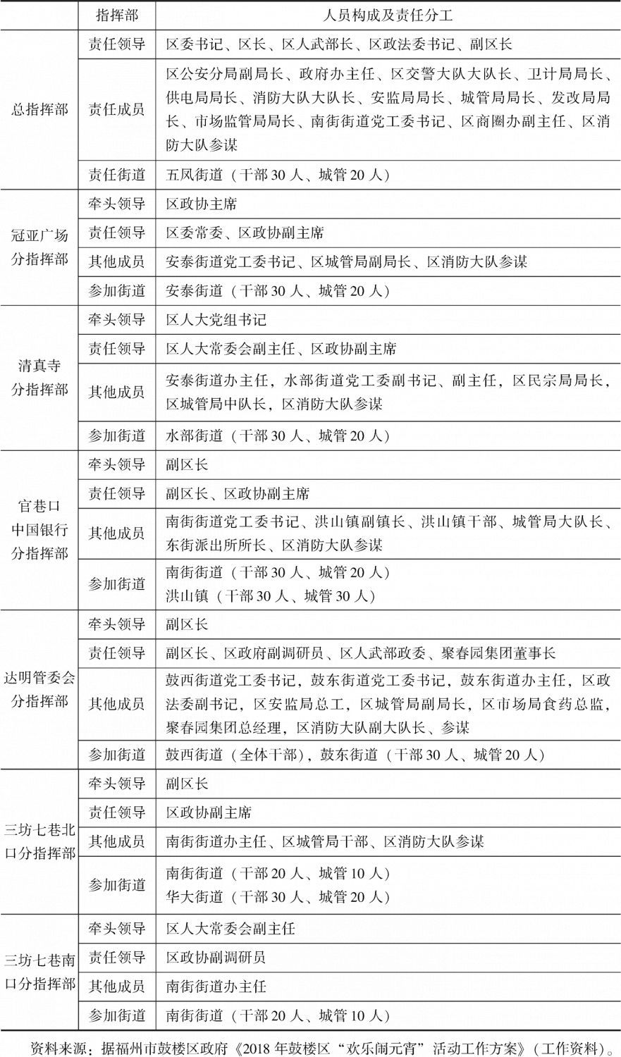 表2 “欢乐闹元宵”活动指挥部人员构成及责任分工情况
