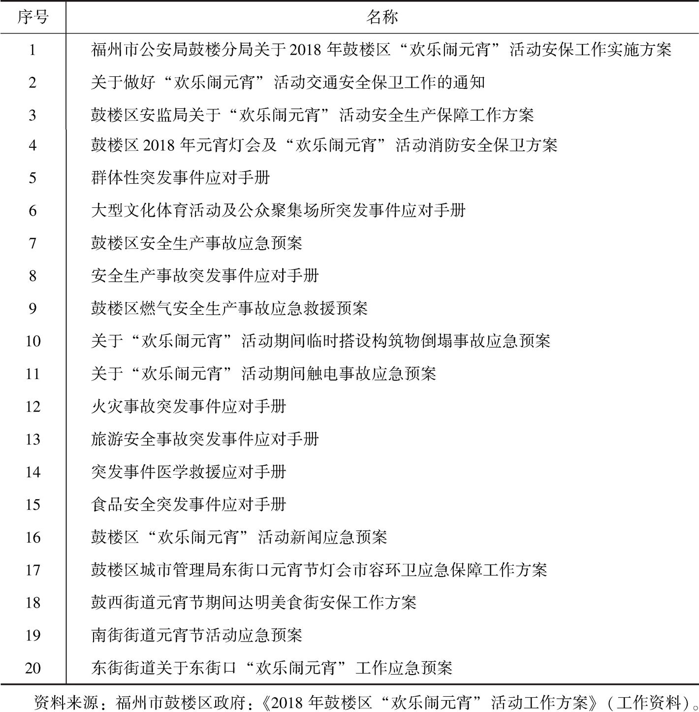 表3 “欢乐闹元宵”活动应急预案、手册等汇总