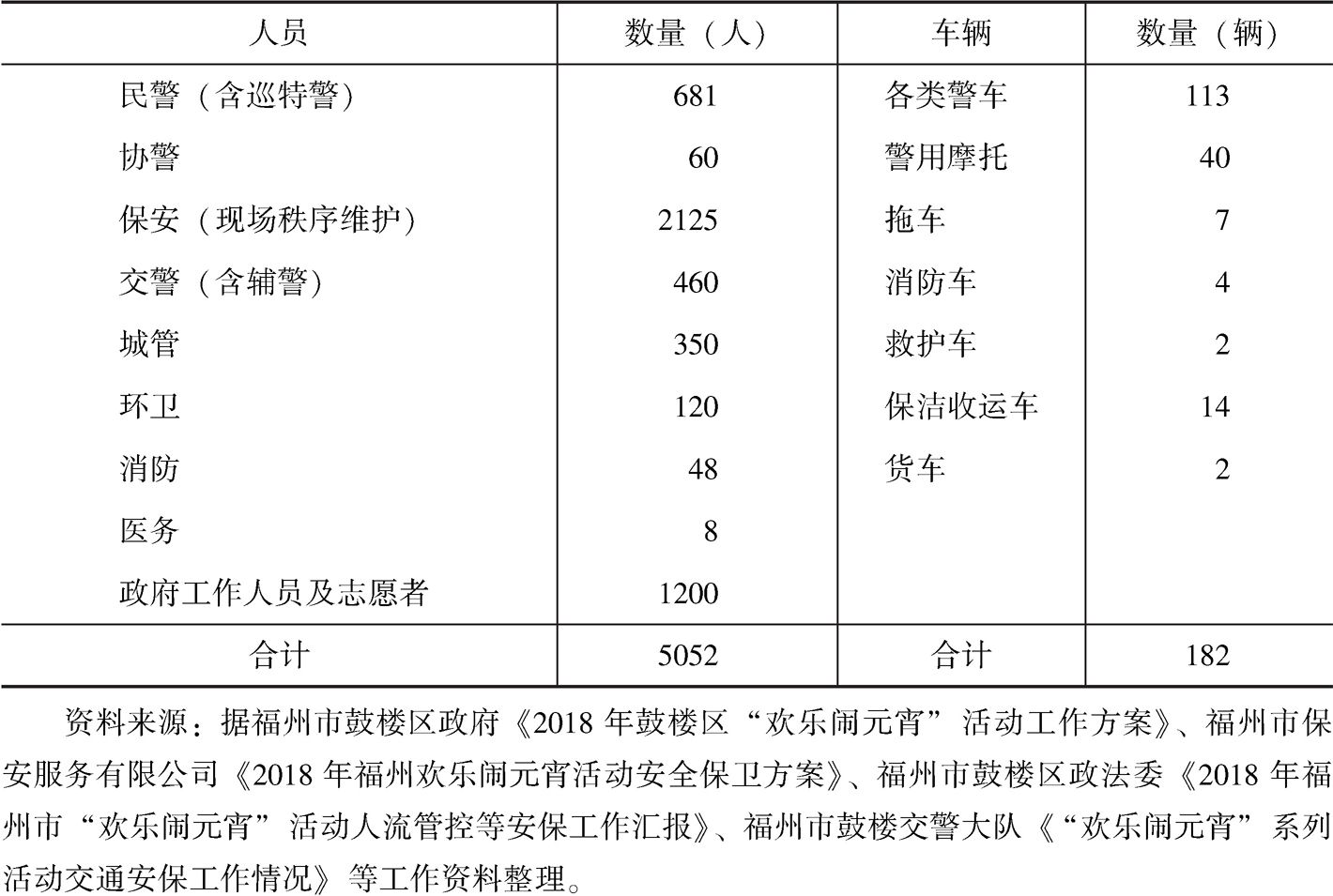 表4 活动参与(保障)单位投入人员、装备、设备基本情况