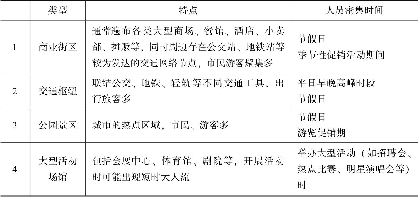 表5 常见人员密集场所
