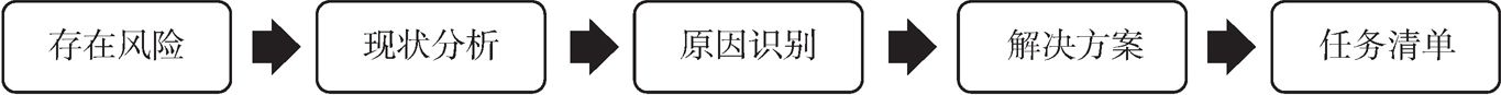 图2 结构化任务清单