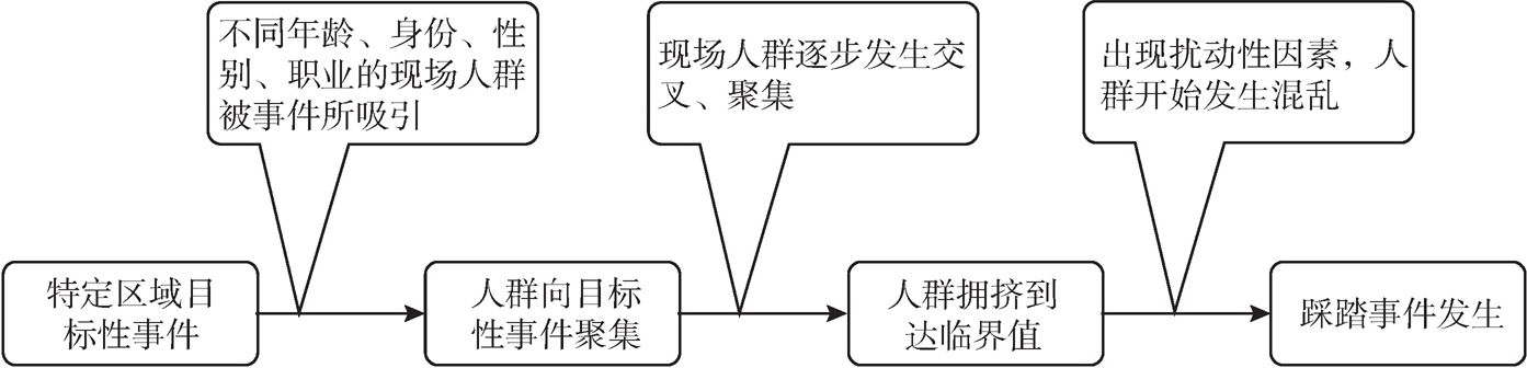 图3 密集人群拥挤踩踏事故发生机理模型