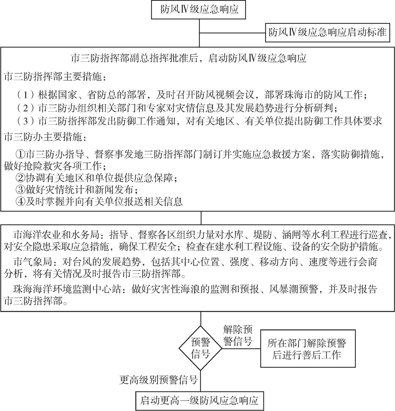 图2 防风Ⅳ级应急指挥流程