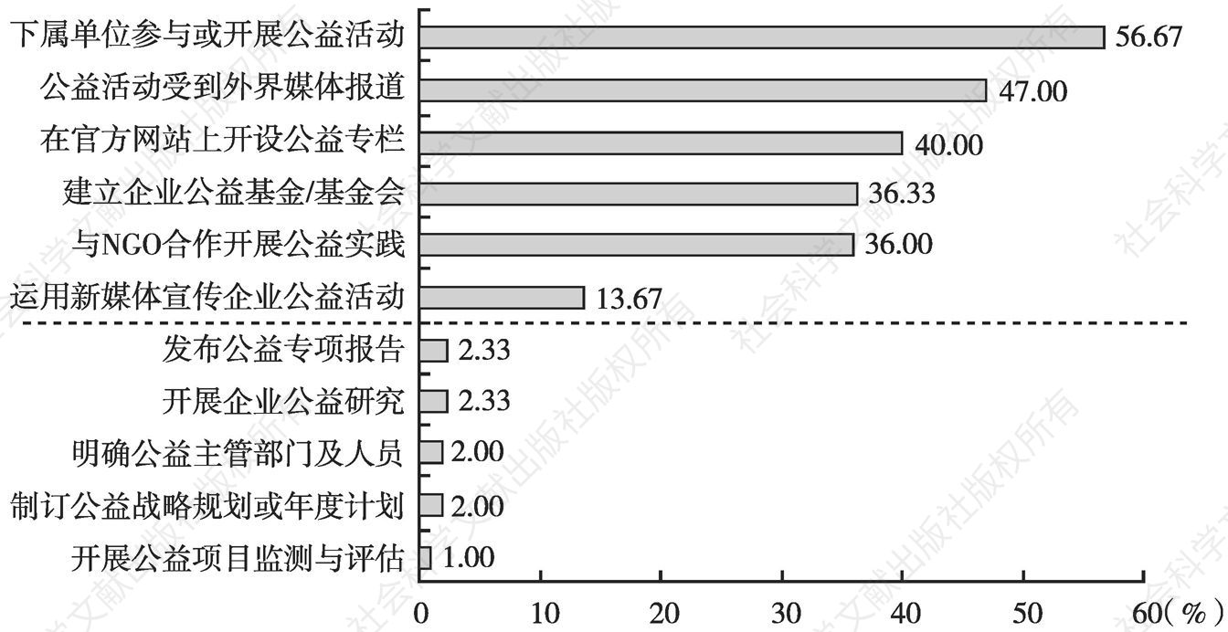 图3 中国300强企业指标得分率情况