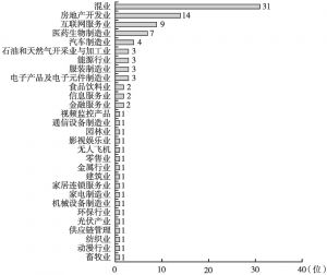 图2 中国百富企业家公司所属行业分布