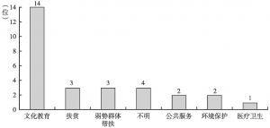 图3 中国百富企业家捐赠领域分布