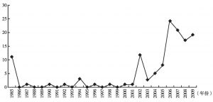 图1 1985～2009年间紧急事件和灾害管理研究分线年均分布情况