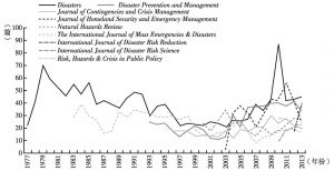 图2 主要危机管理学术期刊刊文量变化趋势
