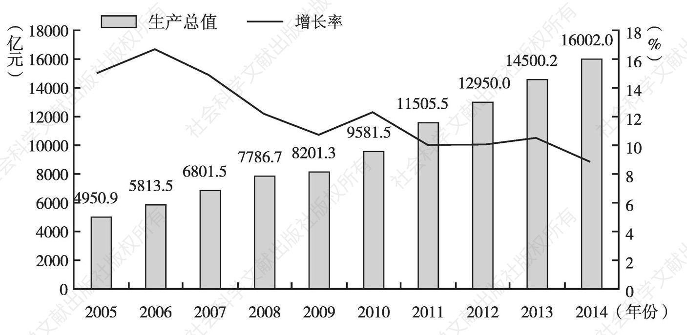 图1 2005～2014年深圳市生产总值规模与同比增长趋势