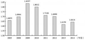 图13 2005～2014年海南各区县地区工业发展的变异系数变化情况