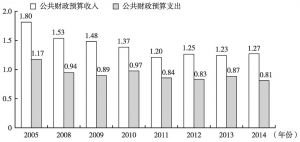 图23 2005～2014年海南区县公共财政预算收入与公共财政预算支出的变异系数变化情况