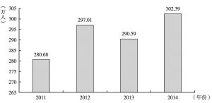 图3 上海浦东新区2011～2014年从业人员数量