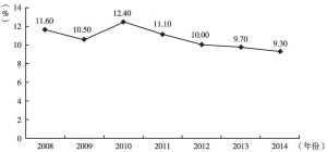 图8 2008～2014年上海浦东新区经济增长率