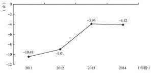 图9 2011～2014年上海浦东新区经济增长波动率