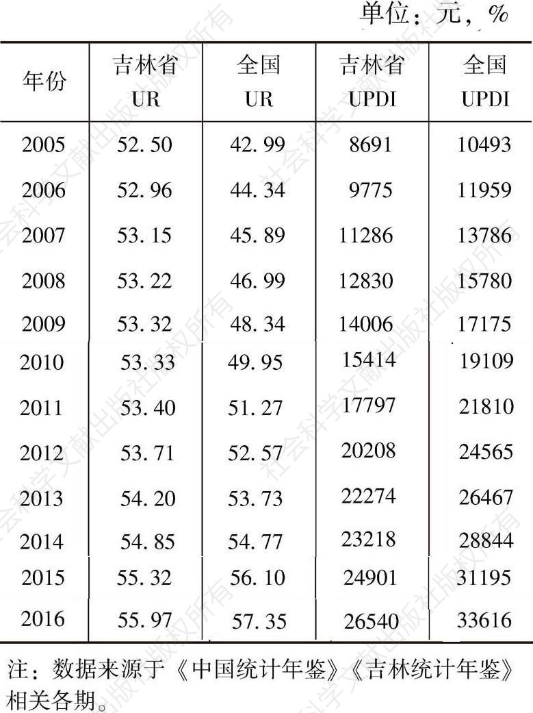 表1 吉林省城镇化率（UR）、城镇居民人均可支配收入（UPDI）与全国对比情况