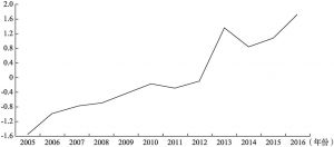 图1 2005～2016年吉林省新型城镇化指数