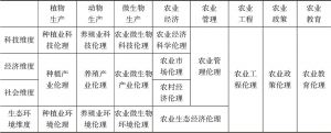 表1 有中国特色的农业伦理学研究领域