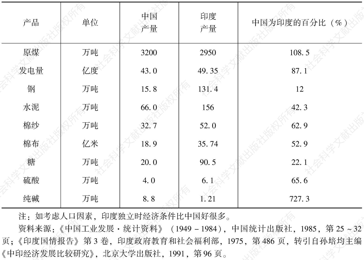 表2-1 1949年中国和1946年印度主要工业产品产量比较