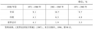 表2-2 中国与印度工业生产年平均增长速度