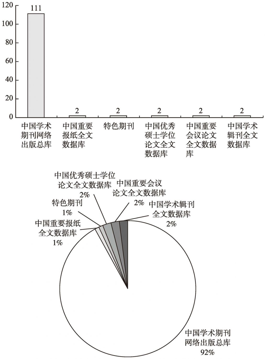 图3 论文主要来源数据库分类统计及比例