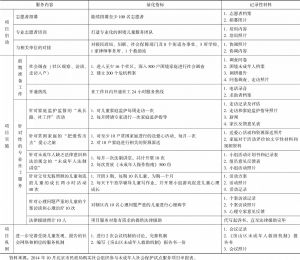 表3 北京市民政局购买社会组织参与未成年人社会保护试点服务项目内容