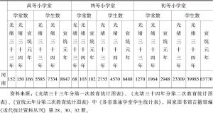 表2-8 光绪三十三年至宣统元年河南省小学堂开办情况统计