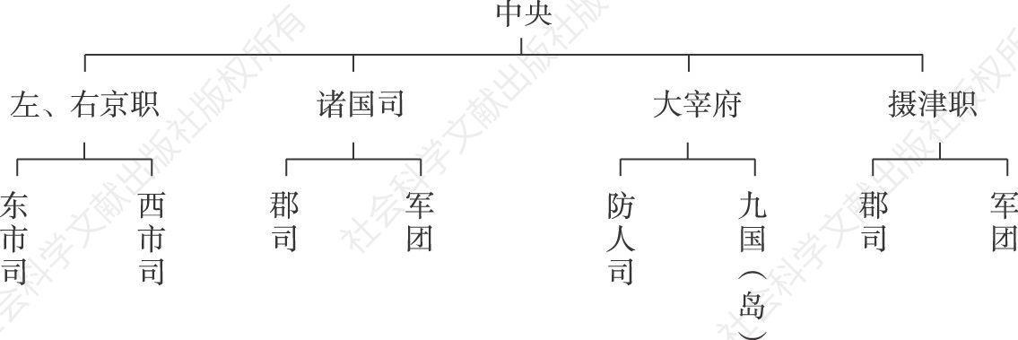 图1-2 日本地方政治、军事体制