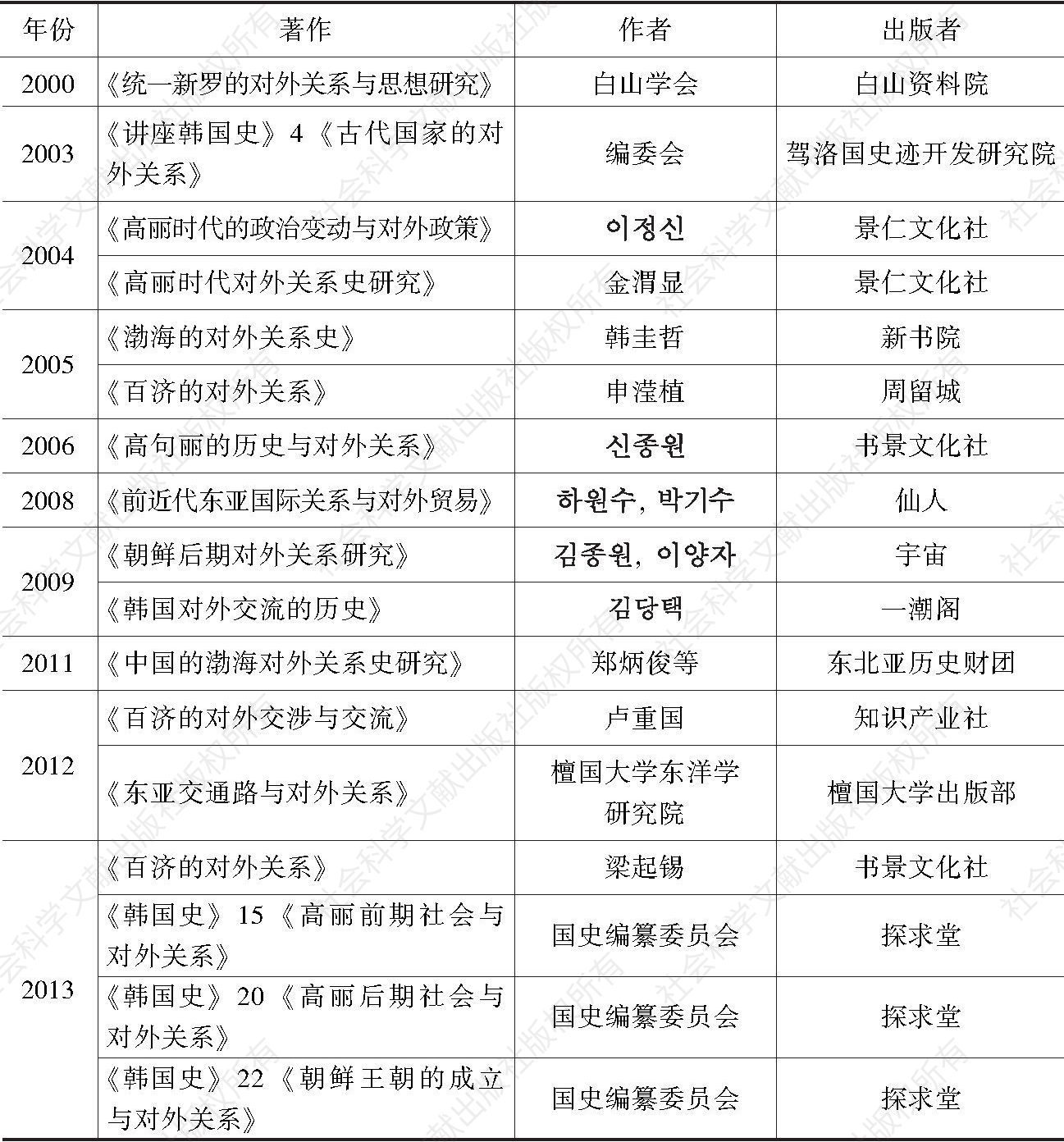 表4-5 韩国古代对外关系史部分著作（2000～2013）