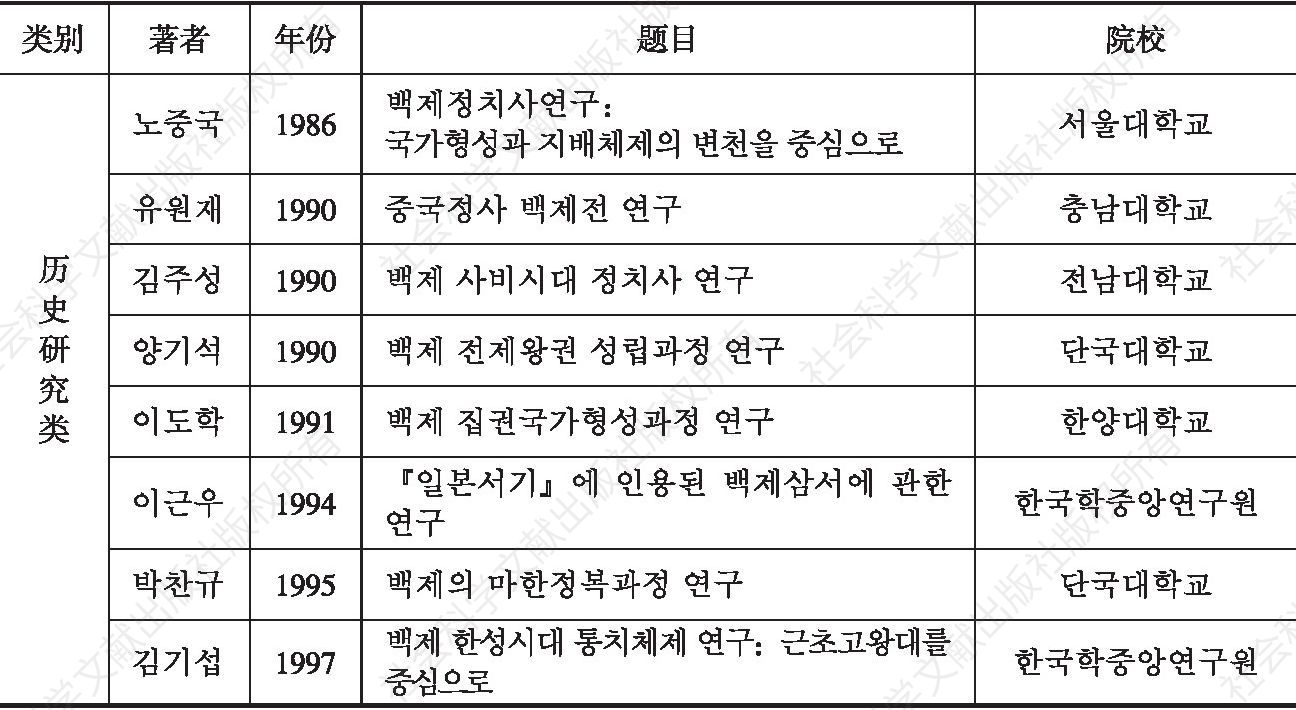 附表1 韩国百济研究博士学位论文（1985～2013）