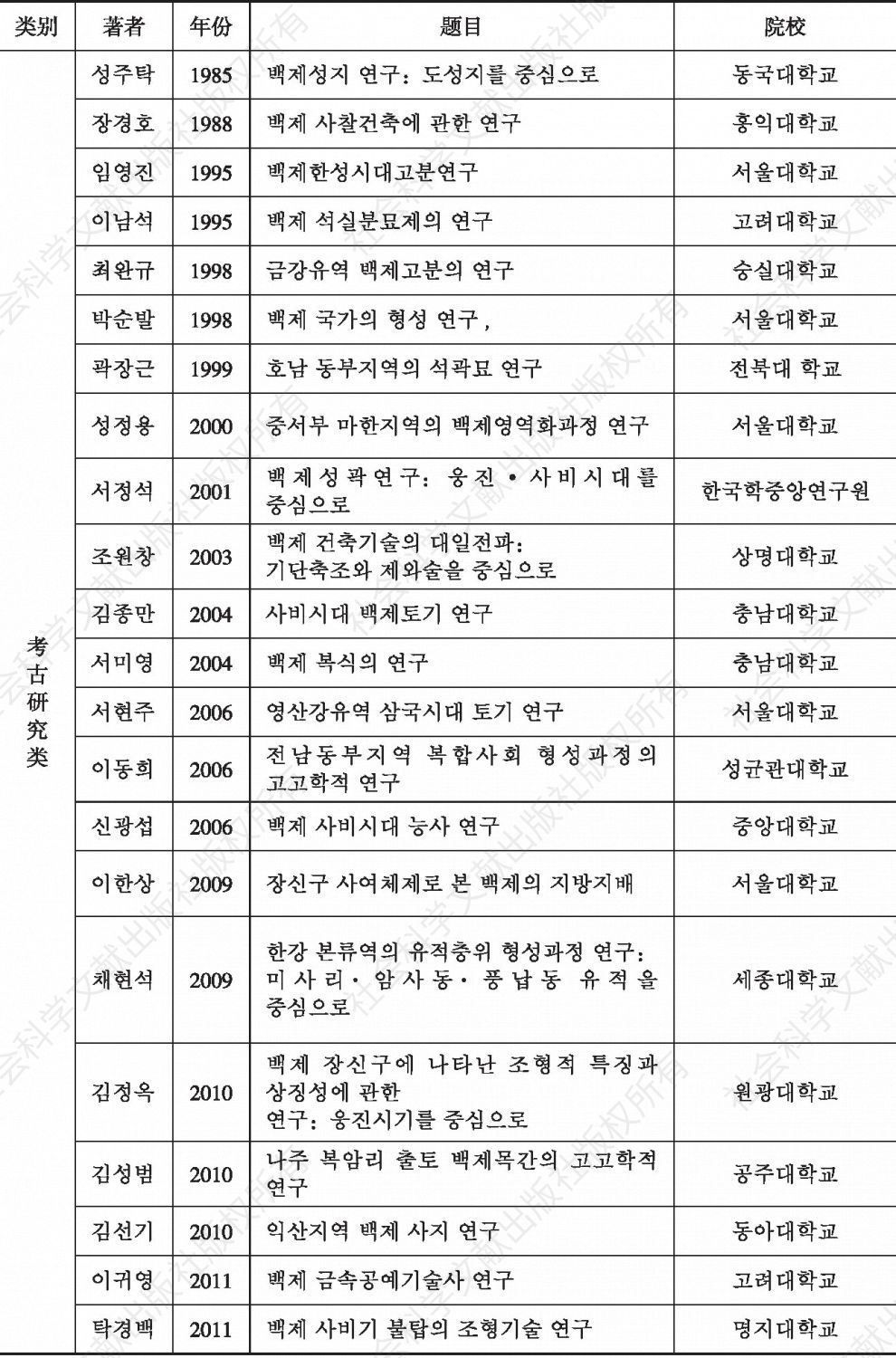 附表1 韩国百济研究博士学位论文（1985～2013）-续表2