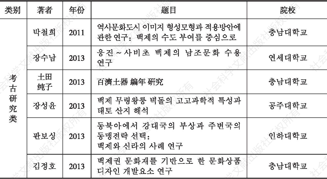 附表1 韩国百济研究博士学位论文（1985～2013）-续表3
