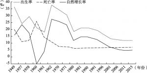 图5-1 1949～2015年中国人口出生率、死亡率和自然增长率