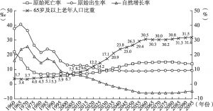 图5-2 中国1960～2095年“三率”和65岁及以上老年人口比重发展和预测