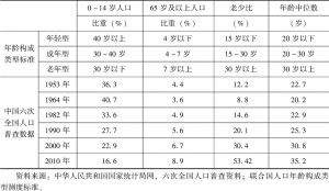 表5-2 年龄构成类型和中国人口年龄结构变化