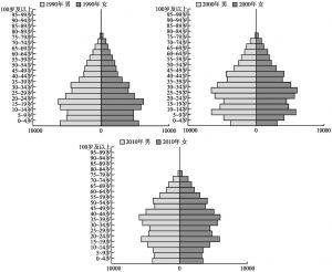 图5-4 1990年、2000年、2010年三次全国人口普查的人口年龄结构金字塔