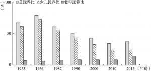 图5-6 中国历次人口普查、2015年人口抽查的人口抚养比