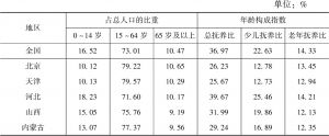 表5-3 2015年全国分地区年龄结构、抚养比