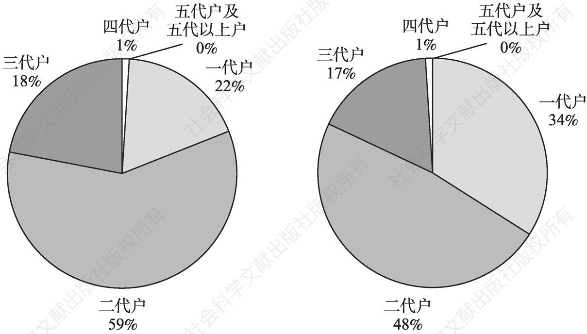图5-9 2000年、2010年中国家庭户类型变化