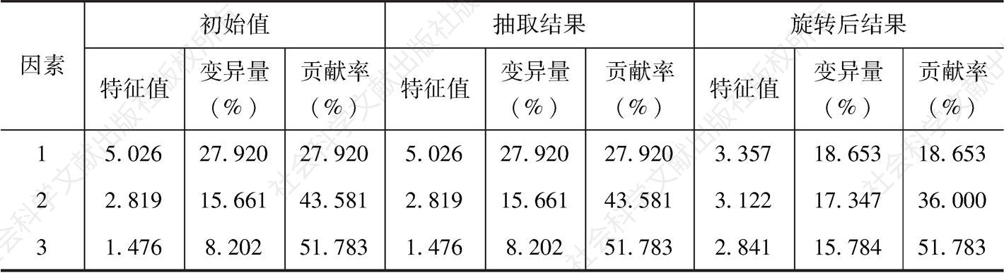 表2-3 中国女性择偶偏好试测问卷总体变异解释数据