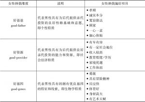 表2-8 中国女性择偶偏好问卷结构因素一览表