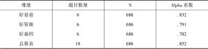 表2-9 中国女性择偶偏好测量问卷的信度系数（N=686）
