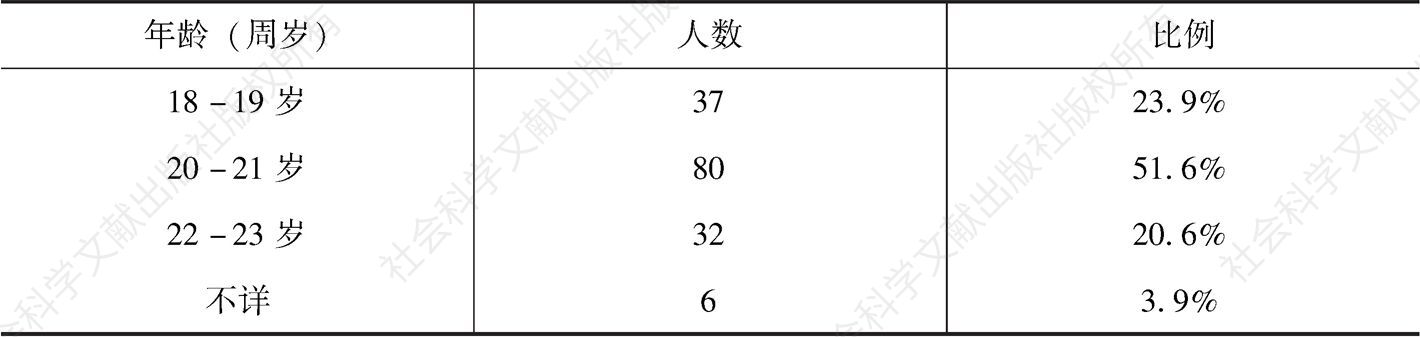 表4-16 实验三被试分布情况（N=155）