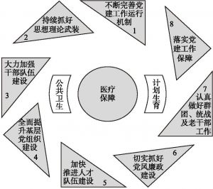 图14-1 杭州市卫生计生党建工作