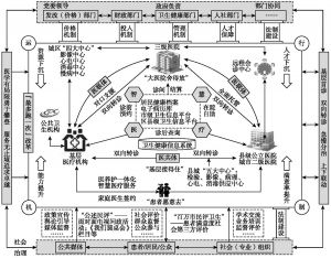 图1-1 杭州市新医改路径系统设计与典型实践推进的逻辑框架